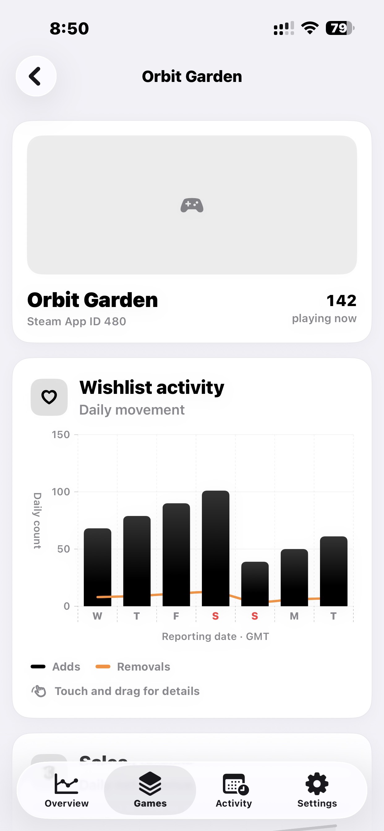Game details with a seven-day wishlist activity chart and current player count